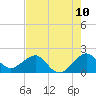 Plantation Key tide chart for Tuesday, June 10, 2025