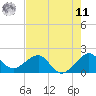 Plantation Key tide chart for Wednesday, June 11, 2025