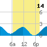 Plantation Key tide chart for Saturday, June 14, 2025