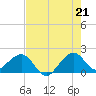 Plantation Key tide chart for Saturday, June 21, 2025