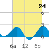 Plantation Key tide chart for Tuesday, June 24, 2025