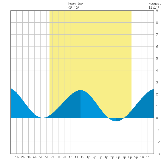 Plantation Key tide chart for Saturday, June 28, 2025