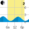Plantation Key tide chart for Monday, June 2, 2025