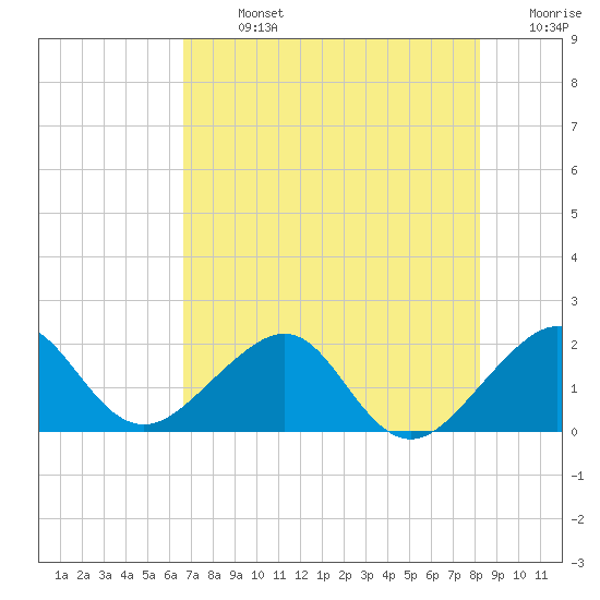 Plantation Key tide chart for Sunday, July 13, 2025