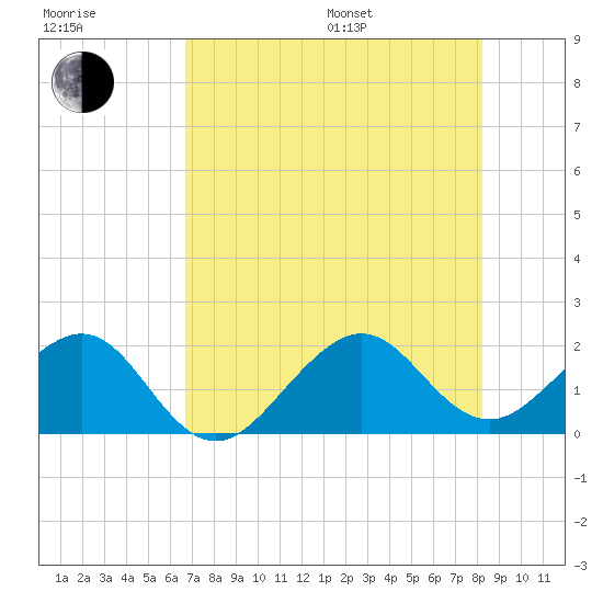 Plantation Key tide chart for Thursday, July 17, 2025