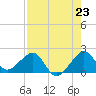 Plantation Key tide chart for Wednesday, July 23, 2025