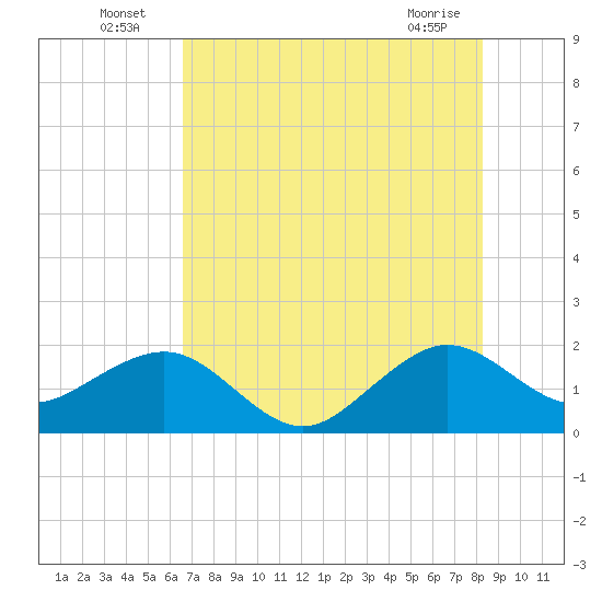 Plantation Key tide chart for Sunday, July 6, 2025