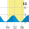 Plantation Key tide chart for Monday, August 11, 2025