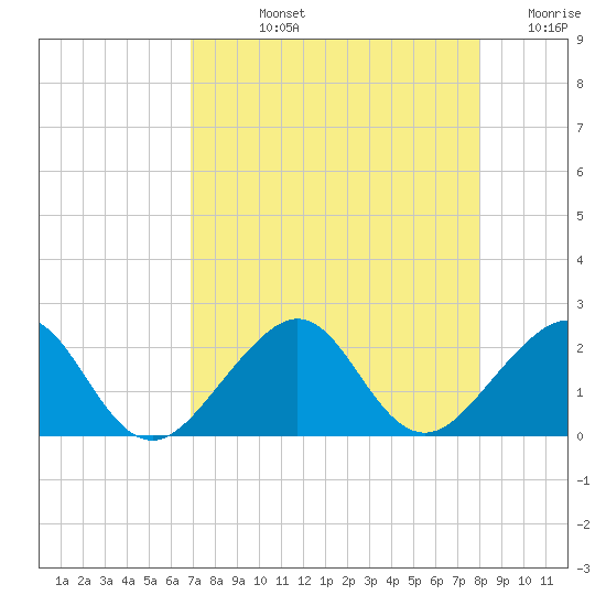 Plantation Key tide chart for Tuesday, August 12, 2025