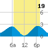 Plantation Key tide chart for Tuesday, August 19, 2025