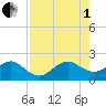 Plantation Key tide chart for Friday, August 1, 2025