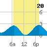 Plantation Key tide chart for Wednesday, August 20, 2025