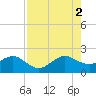 Plantation Key tide chart for Saturday, August 2, 2025