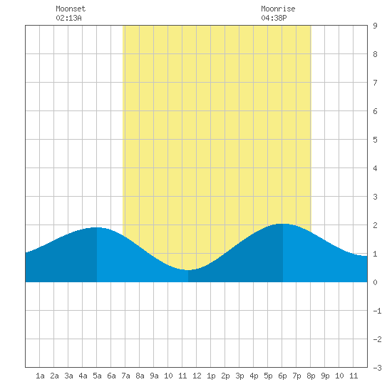 Plantation Key tide chart for Monday, August 4, 2025