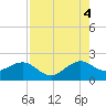 Plantation Key tide chart for Monday, August 4, 2025