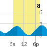 Plantation Key tide chart for Friday, August 8, 2025