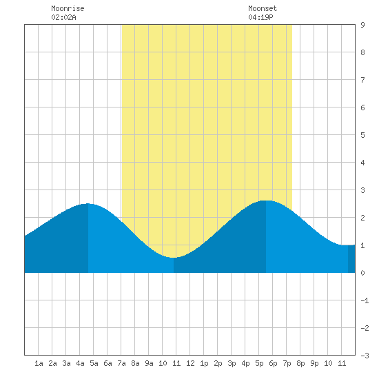 Plantation Key tide chart for Tuesday, September 16, 2025