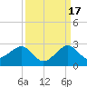 Plantation Key tide chart for Wednesday, September 17, 2025