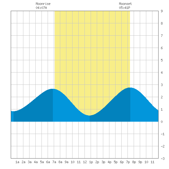 Plantation Key tide chart for Thursday, September 18, 2025