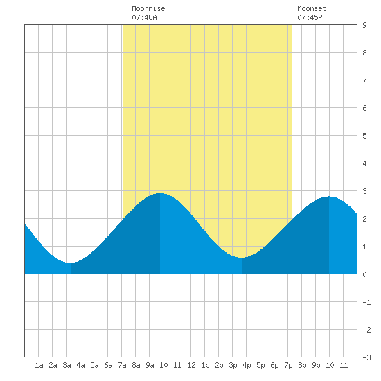 Plantation Key tide chart for Monday, September 22, 2025