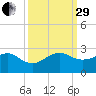 Plantation Key tide chart for Monday, September 29, 2025