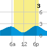 Plantation Key tide chart for Wednesday, September 3, 2025