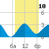 Plantation Key tide chart for Friday, October 10, 2025