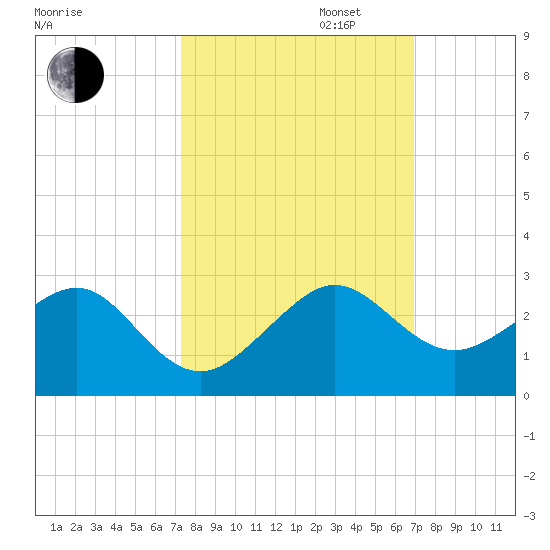 Plantation Key tide chart for Monday, October 13, 2025