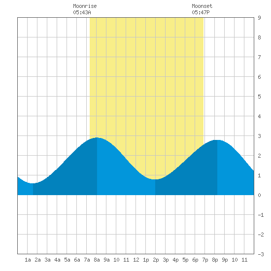 Plantation Key tide chart for Sunday, October 19, 2025