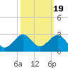 Plantation Key tide chart for Sunday, October 19, 2025