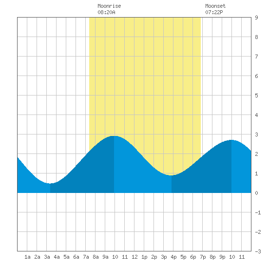Plantation Key tide chart for Wednesday, October 22, 2025