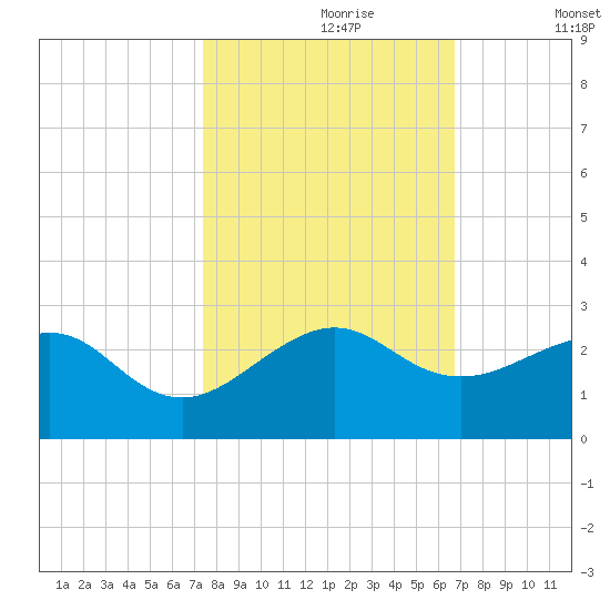 Plantation Key tide chart for Monday, October 27, 2025