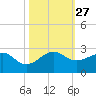 Plantation Key tide chart for Monday, October 27, 2025