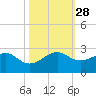 Plantation Key tide chart for Tuesday, October 28, 2025