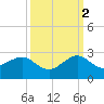 Plantation Key tide chart for Thursday, October 2, 2025