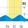 Plantation Key tide chart for Friday, October 31, 2025