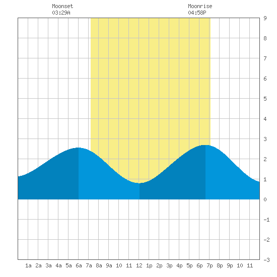 Plantation Key tide chart for Friday, October 3, 2025