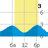Plantation Key tide chart for Friday, October 3, 2025