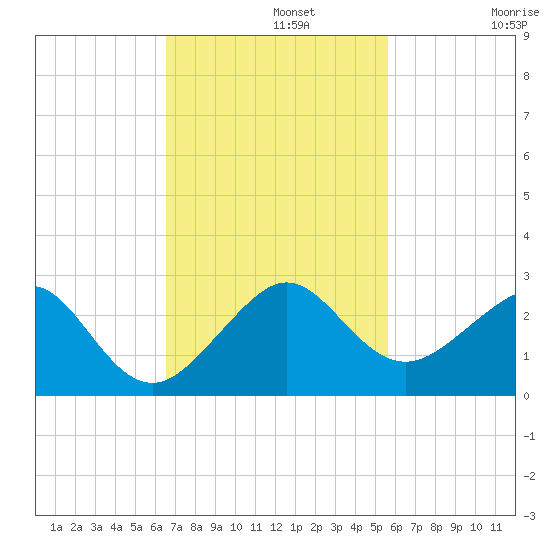 Plantation Key tide chart for Monday, November 10, 2025