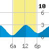 Plantation Key tide chart for Monday, November 10, 2025