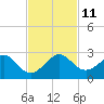 Plantation Key tide chart for Tuesday, November 11, 2025