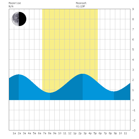 Plantation Key tide chart for Wednesday, November 12, 2025