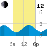 Plantation Key tide chart for Wednesday, November 12, 2025