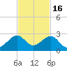 Plantation Key tide chart for Sunday, November 16, 2025