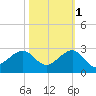 Plantation Key tide chart for Saturday, November 1, 2025
