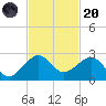 Plantation Key tide chart for Thursday, November 20, 2025