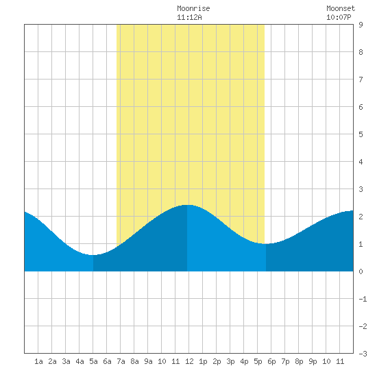 Plantation Key tide chart for Tuesday, November 25, 2025
