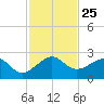 Plantation Key tide chart for Tuesday, November 25, 2025