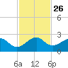 Plantation Key tide chart for Wednesday, November 26, 2025
