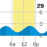 Plantation Key tide chart for Saturday, November 29, 2025